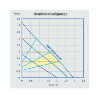 ZUP&reg; Pumpengruppe &quot;H2O&quot; ungemischt mit IMP...