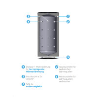 ZUP&reg; Pufferspeicher 100L - 1000L mit 4 Anschl&uuml;ssen - 35mm, 50mm oder 80mm Isolierung